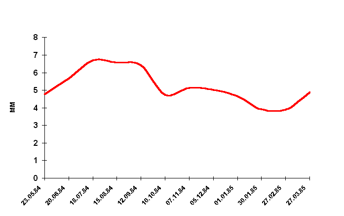 Fig.1: Normal Hoof Growth